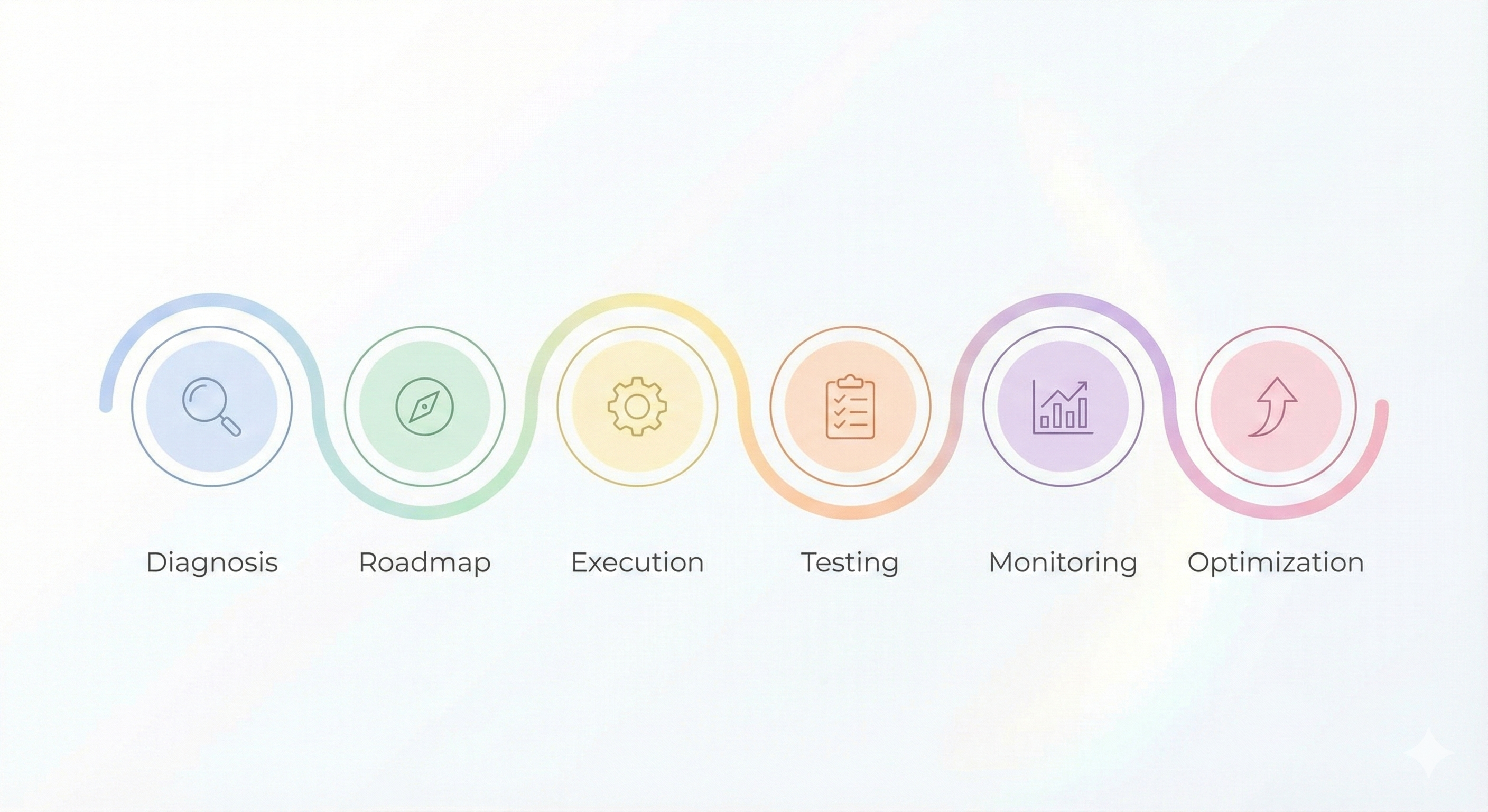 Soporte Evolutivo VTEX Red Clover